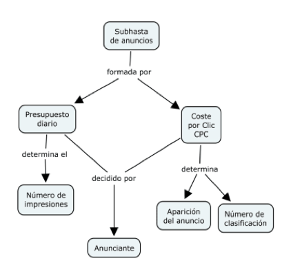 Estructura anuncios